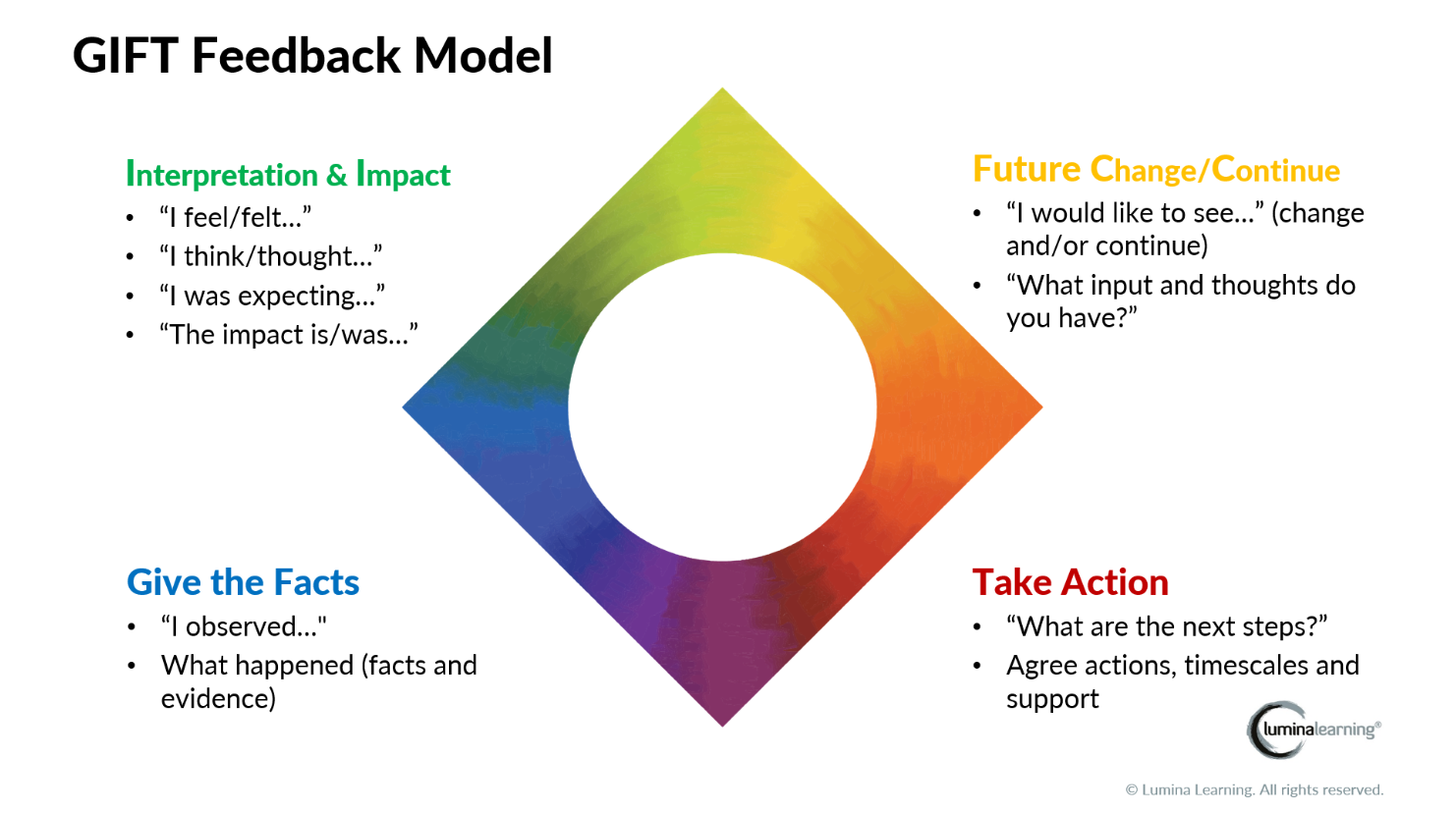 Respect Model Feedback Creating a Growth Culture at RPC: Strengthening People-First Development